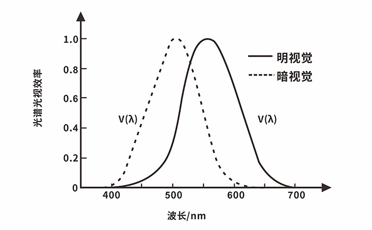 光譜視覺函數 光譜視覺函數
