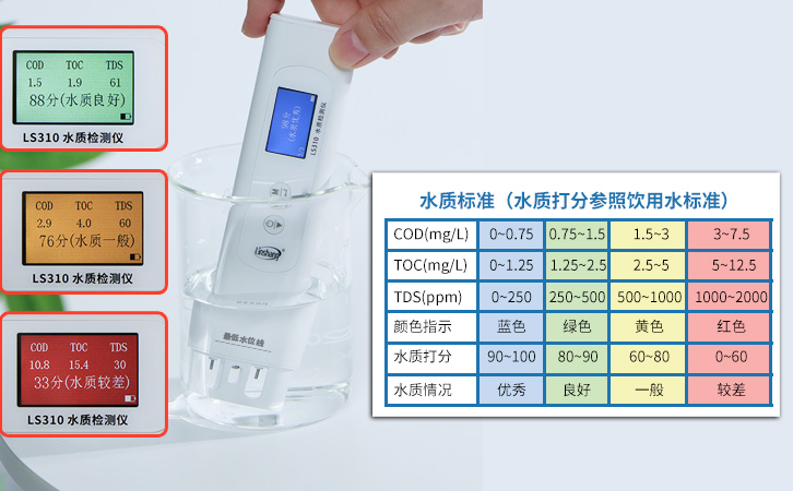 水質(zhì)評分等級 水質(zhì)評分等級